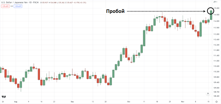 пробой